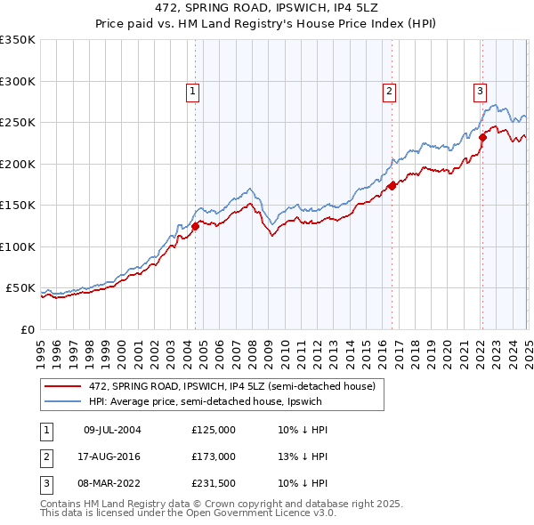 472, SPRING ROAD, IPSWICH, IP4 5LZ: Price paid vs HM Land Registry's House Price Index