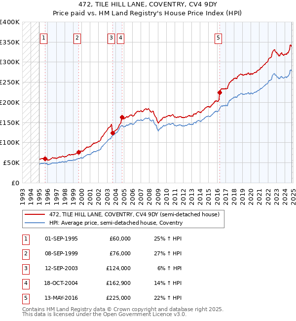 472, TILE HILL LANE, COVENTRY, CV4 9DY: Price paid vs HM Land Registry's House Price Index