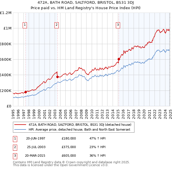 472A, BATH ROAD, SALTFORD, BRISTOL, BS31 3DJ: Price paid vs HM Land Registry's House Price Index