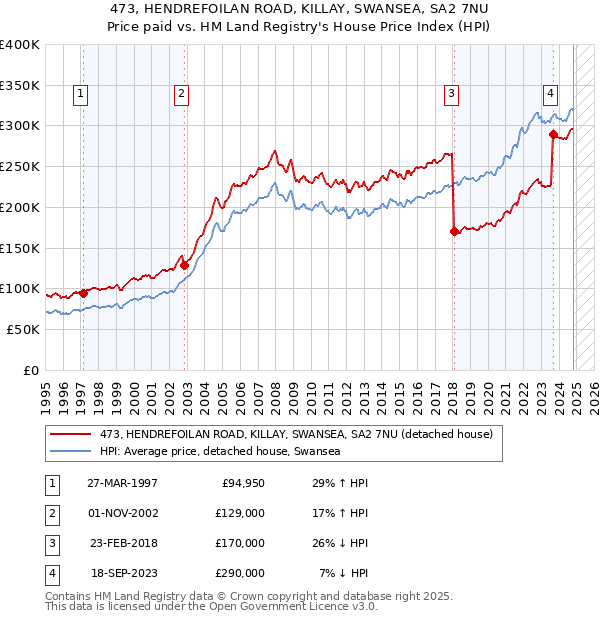 473, HENDREFOILAN ROAD, KILLAY, SWANSEA, SA2 7NU: Price paid vs HM Land Registry's House Price Index