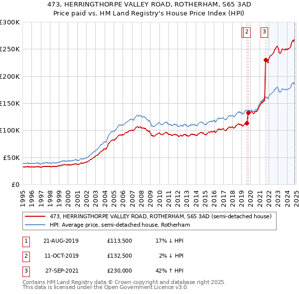 473, HERRINGTHORPE VALLEY ROAD, ROTHERHAM, S65 3AD: Price paid vs HM Land Registry's House Price Index