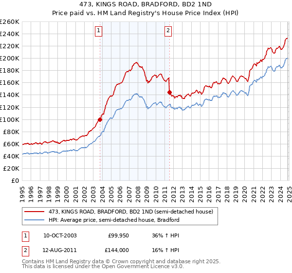 473, KINGS ROAD, BRADFORD, BD2 1ND: Price paid vs HM Land Registry's House Price Index