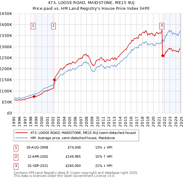 473, LOOSE ROAD, MAIDSTONE, ME15 9UJ: Price paid vs HM Land Registry's House Price Index