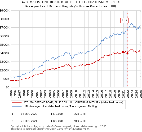 473, MAIDSTONE ROAD, BLUE BELL HILL, CHATHAM, ME5 9RX: Price paid vs HM Land Registry's House Price Index