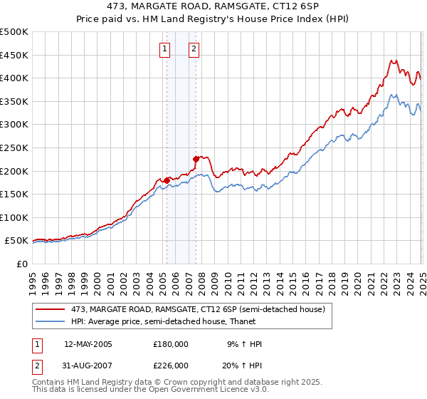 473, MARGATE ROAD, RAMSGATE, CT12 6SP: Price paid vs HM Land Registry's House Price Index