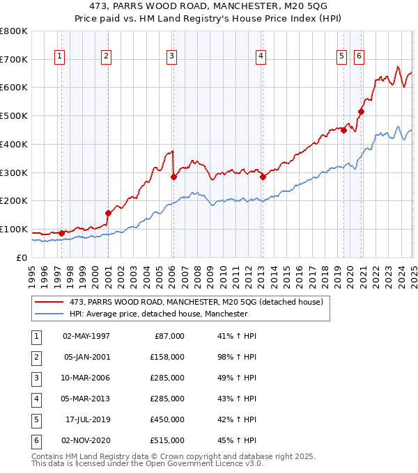 473, PARRS WOOD ROAD, MANCHESTER, M20 5QG: Price paid vs HM Land Registry's House Price Index