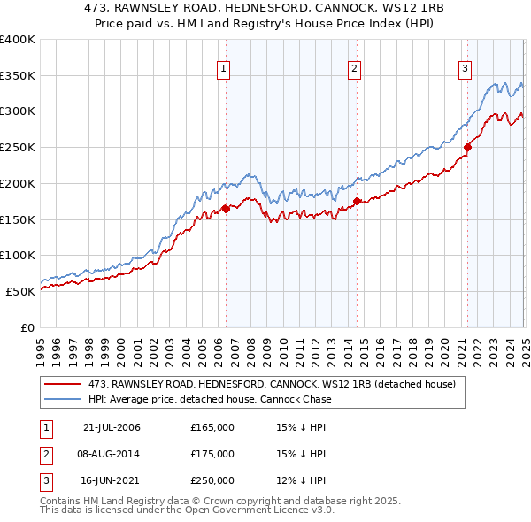 473, RAWNSLEY ROAD, HEDNESFORD, CANNOCK, WS12 1RB: Price paid vs HM Land Registry's House Price Index