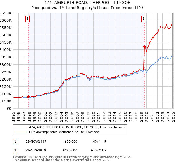 474, AIGBURTH ROAD, LIVERPOOL, L19 3QE: Price paid vs HM Land Registry's House Price Index