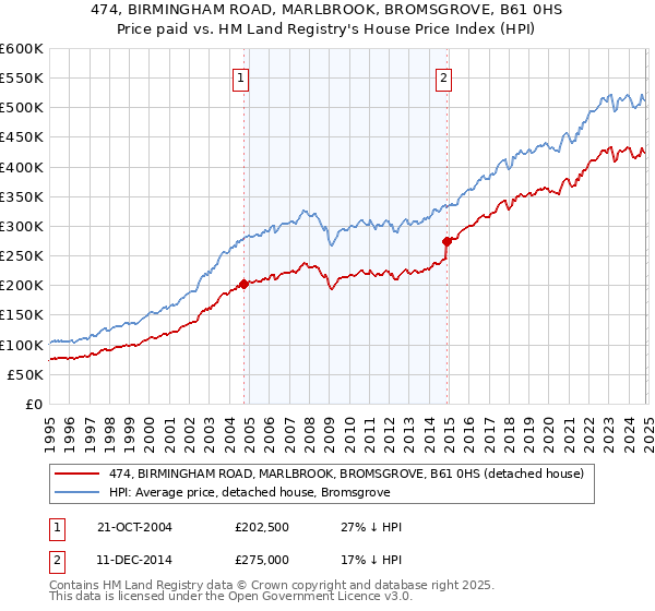 474, BIRMINGHAM ROAD, MARLBROOK, BROMSGROVE, B61 0HS: Price paid vs HM Land Registry's House Price Index