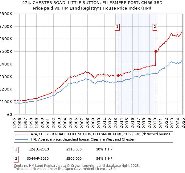 474, CHESTER ROAD, LITTLE SUTTON, ELLESMERE PORT, CH66 3RD: Price paid vs HM Land Registry's House Price Index