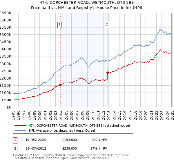 474, DORCHESTER ROAD, WEYMOUTH, DT3 5BS: Price paid vs HM Land Registry's House Price Index