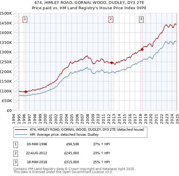 474, HIMLEY ROAD, GORNAL WOOD, DUDLEY, DY3 2TE: Price paid vs HM Land Registry's House Price Index