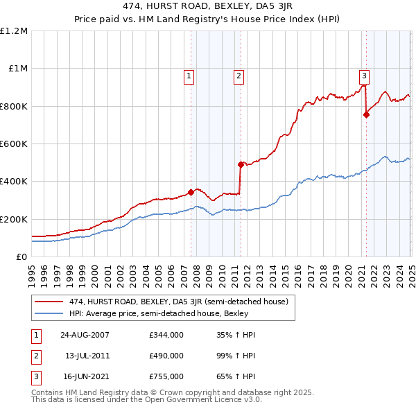 474, HURST ROAD, BEXLEY, DA5 3JR: Price paid vs HM Land Registry's House Price Index