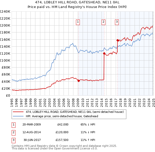 474, LOBLEY HILL ROAD, GATESHEAD, NE11 0AL: Price paid vs HM Land Registry's House Price Index