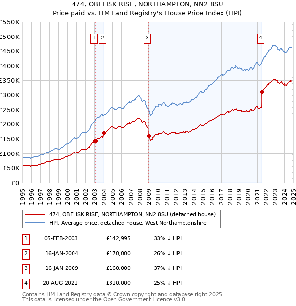 474, OBELISK RISE, NORTHAMPTON, NN2 8SU: Price paid vs HM Land Registry's House Price Index