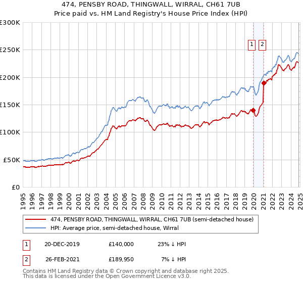 474, PENSBY ROAD, THINGWALL, WIRRAL, CH61 7UB: Price paid vs HM Land Registry's House Price Index