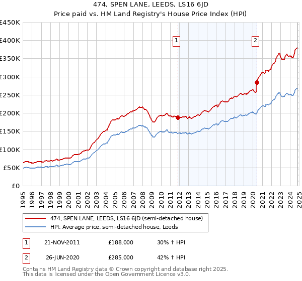 474, SPEN LANE, LEEDS, LS16 6JD: Price paid vs HM Land Registry's House Price Index