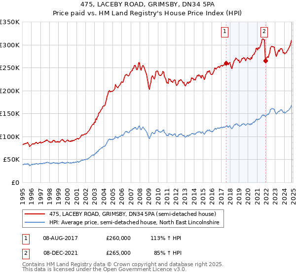 475, LACEBY ROAD, GRIMSBY, DN34 5PA: Price paid vs HM Land Registry's House Price Index