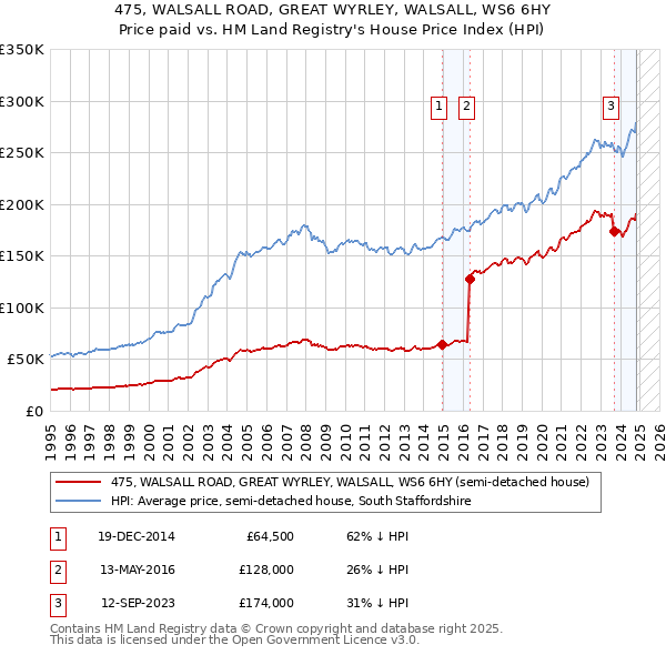 475, WALSALL ROAD, GREAT WYRLEY, WALSALL, WS6 6HY: Price paid vs HM Land Registry's House Price Index