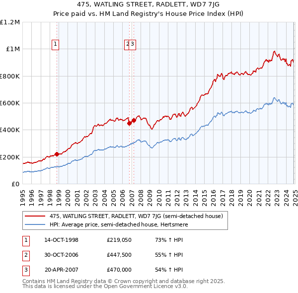 475, WATLING STREET, RADLETT, WD7 7JG: Price paid vs HM Land Registry's House Price Index