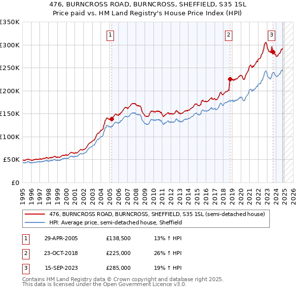 476, BURNCROSS ROAD, BURNCROSS, SHEFFIELD, S35 1SL: Price paid vs HM Land Registry's House Price Index