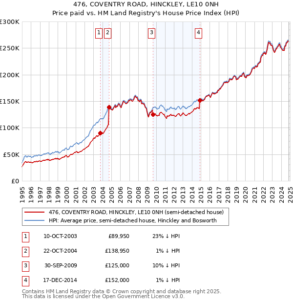 476, COVENTRY ROAD, HINCKLEY, LE10 0NH: Price paid vs HM Land Registry's House Price Index