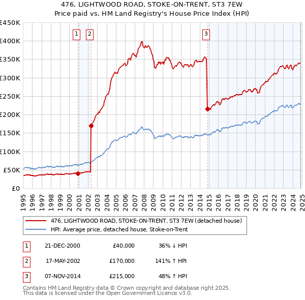 476, LIGHTWOOD ROAD, STOKE-ON-TRENT, ST3 7EW: Price paid vs HM Land Registry's House Price Index