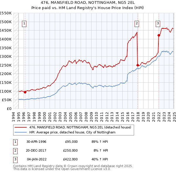 476, MANSFIELD ROAD, NOTTINGHAM, NG5 2EL: Price paid vs HM Land Registry's House Price Index