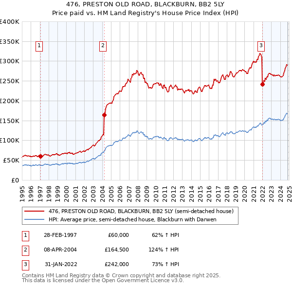 476, PRESTON OLD ROAD, BLACKBURN, BB2 5LY: Price paid vs HM Land Registry's House Price Index