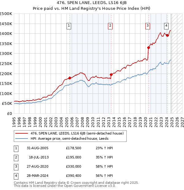 476, SPEN LANE, LEEDS, LS16 6JB: Price paid vs HM Land Registry's House Price Index