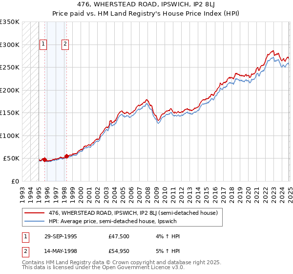 476, WHERSTEAD ROAD, IPSWICH, IP2 8LJ: Price paid vs HM Land Registry's House Price Index