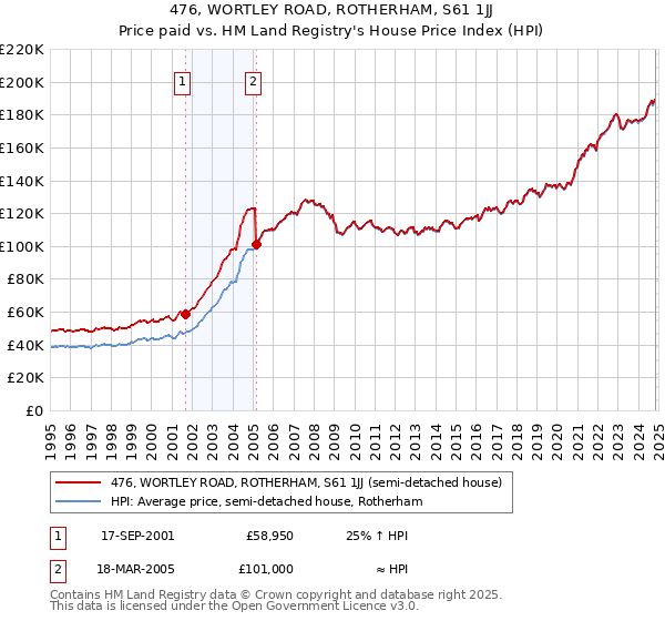 476, WORTLEY ROAD, ROTHERHAM, S61 1JJ: Price paid vs HM Land Registry's House Price Index