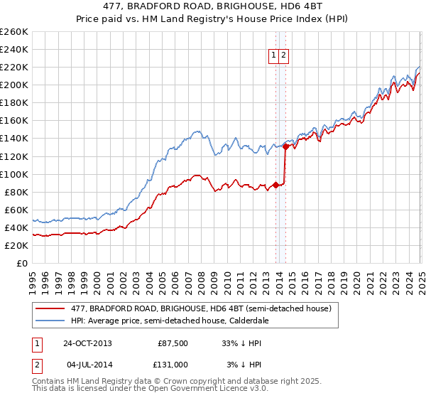 477, BRADFORD ROAD, BRIGHOUSE, HD6 4BT: Price paid vs HM Land Registry's House Price Index