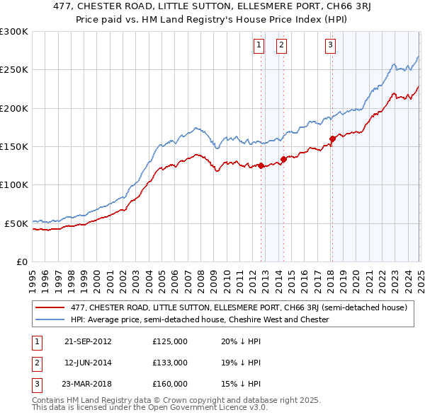 477, CHESTER ROAD, LITTLE SUTTON, ELLESMERE PORT, CH66 3RJ: Price paid vs HM Land Registry's House Price Index