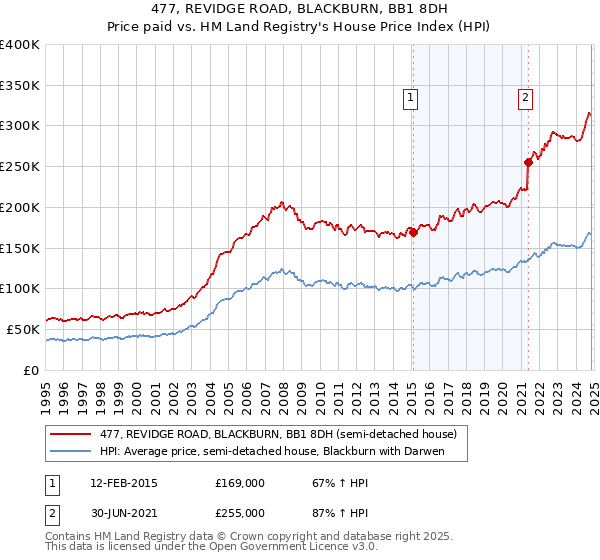 477, REVIDGE ROAD, BLACKBURN, BB1 8DH: Price paid vs HM Land Registry's House Price Index