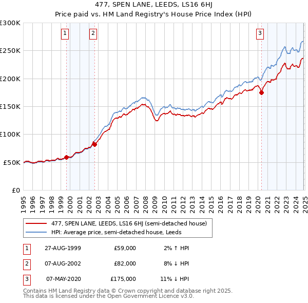 477, SPEN LANE, LEEDS, LS16 6HJ: Price paid vs HM Land Registry's House Price Index