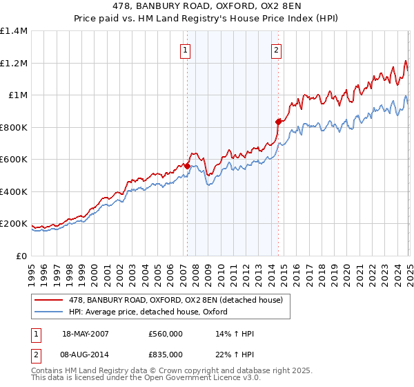 478, BANBURY ROAD, OXFORD, OX2 8EN: Price paid vs HM Land Registry's House Price Index