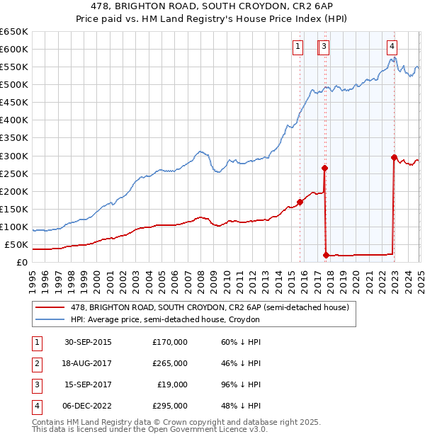 478, BRIGHTON ROAD, SOUTH CROYDON, CR2 6AP: Price paid vs HM Land Registry's House Price Index