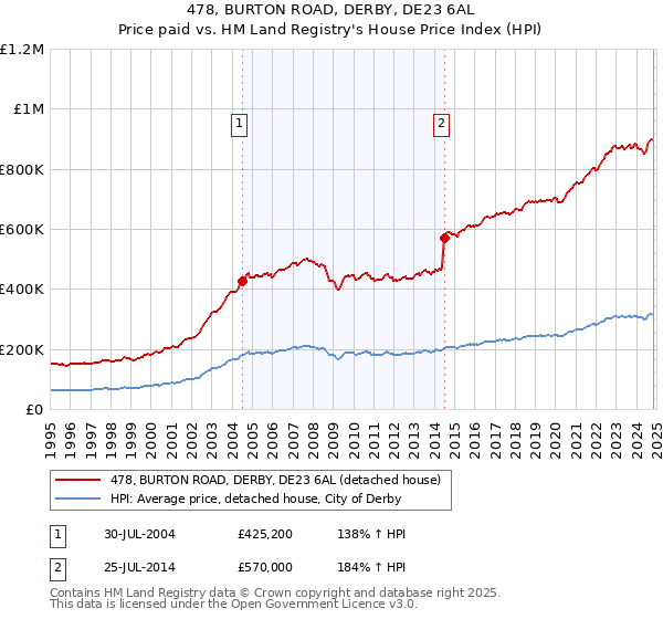 478, BURTON ROAD, DERBY, DE23 6AL: Price paid vs HM Land Registry's House Price Index