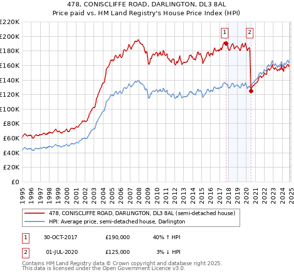 478, CONISCLIFFE ROAD, DARLINGTON, DL3 8AL: Price paid vs HM Land Registry's House Price Index