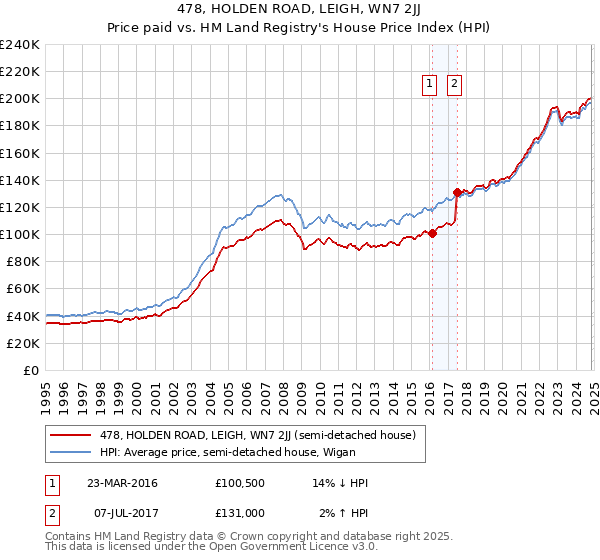 478, HOLDEN ROAD, LEIGH, WN7 2JJ: Price paid vs HM Land Registry's House Price Index