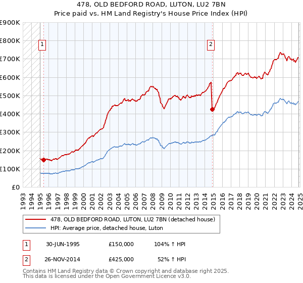 478, OLD BEDFORD ROAD, LUTON, LU2 7BN: Price paid vs HM Land Registry's House Price Index