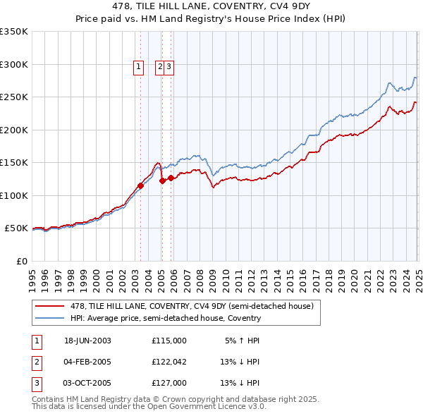 478, TILE HILL LANE, COVENTRY, CV4 9DY: Price paid vs HM Land Registry's House Price Index