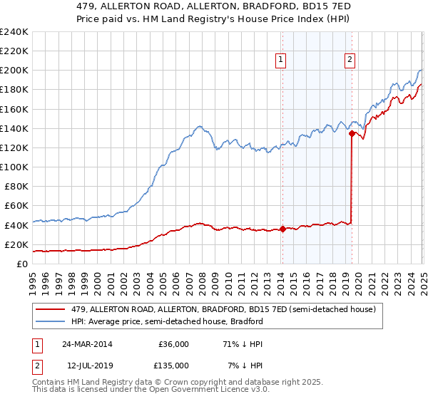 479, ALLERTON ROAD, ALLERTON, BRADFORD, BD15 7ED: Price paid vs HM Land Registry's House Price Index