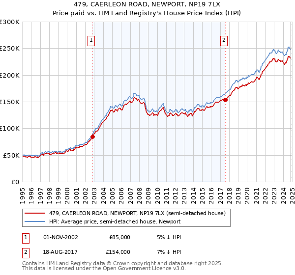 479, CAERLEON ROAD, NEWPORT, NP19 7LX: Price paid vs HM Land Registry's House Price Index