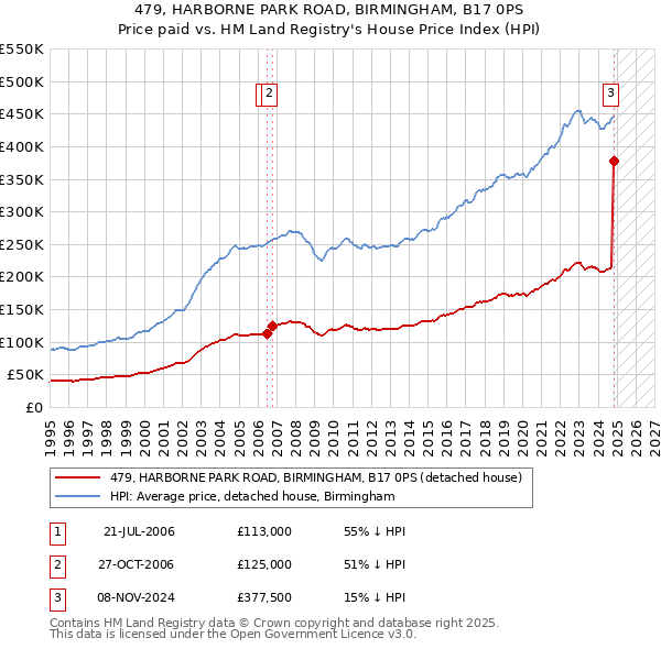 479, HARBORNE PARK ROAD, BIRMINGHAM, B17 0PS: Price paid vs HM Land Registry's House Price Index