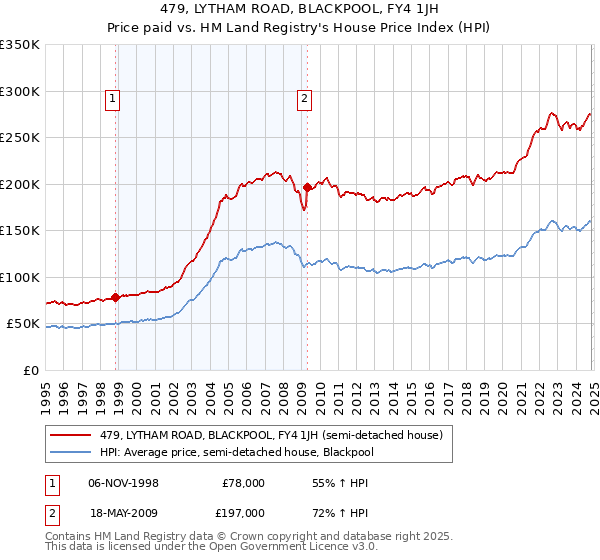 479, LYTHAM ROAD, BLACKPOOL, FY4 1JH: Price paid vs HM Land Registry's House Price Index