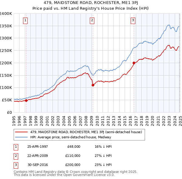 479, MAIDSTONE ROAD, ROCHESTER, ME1 3PJ: Price paid vs HM Land Registry's House Price Index