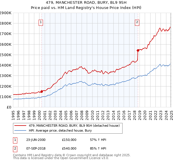 479, MANCHESTER ROAD, BURY, BL9 9SH: Price paid vs HM Land Registry's House Price Index