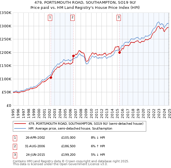 479, PORTSMOUTH ROAD, SOUTHAMPTON, SO19 9LY: Price paid vs HM Land Registry's House Price Index